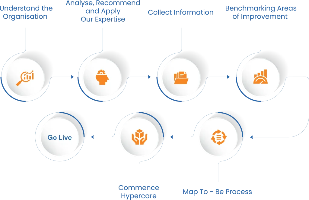 BPO service process