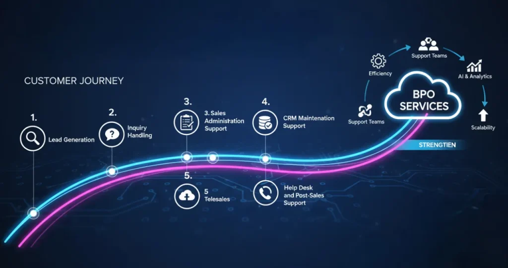 Customer journey and business process outsourcing roadmap from Infomate, a leading BPO company in Sri Lanka.