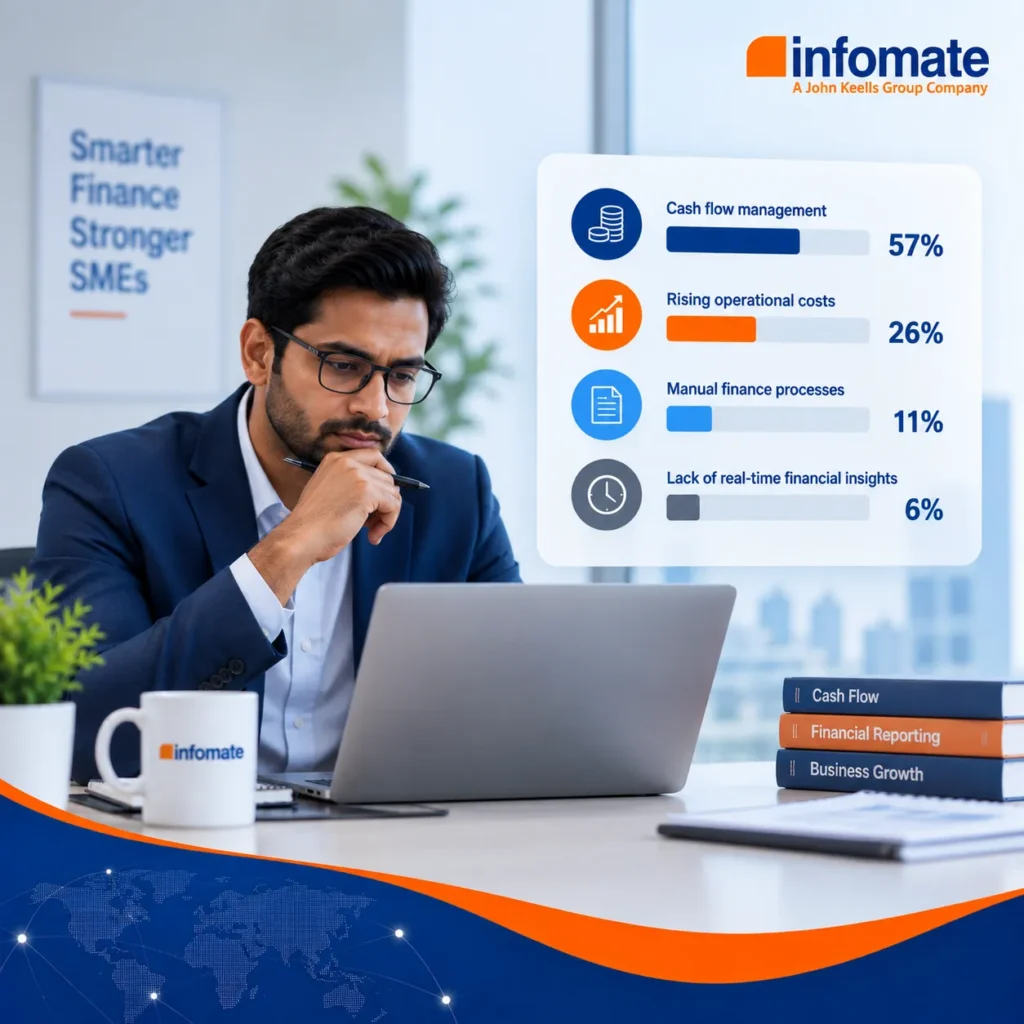 Infomate infographic showing SME finance challenges, including cash flow management, rising operational costs, manual finance processes and limited real-time financial insights.