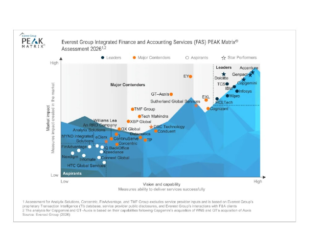 Everest Group Integrated FAS PEAK Matrix 2026 chart showing Infomate in the Aspirants category