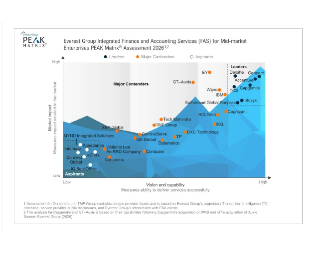 Everest Group Integrated FAS for Mid-market Enterprises PEAK Matrix 2026 chart showing Infomate in the Aspirants category